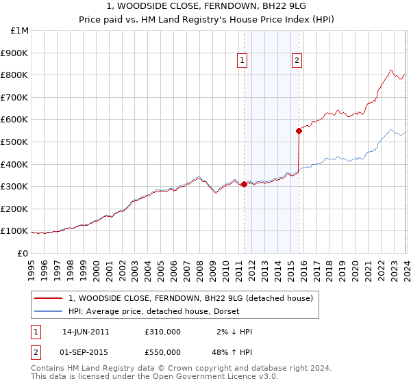 1, WOODSIDE CLOSE, FERNDOWN, BH22 9LG: Price paid vs HM Land Registry's House Price Index