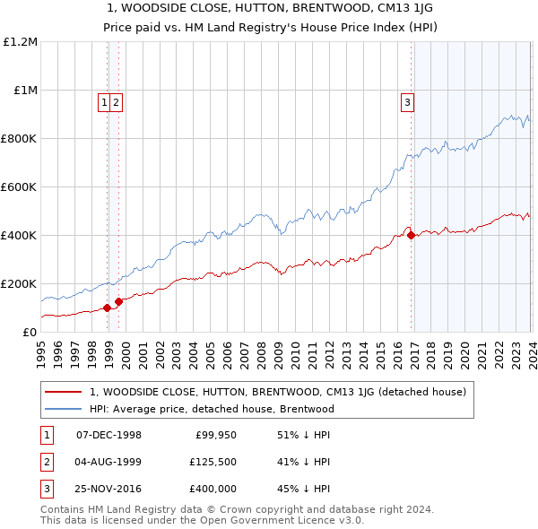 1, WOODSIDE CLOSE, HUTTON, BRENTWOOD, CM13 1JG: Price paid vs HM Land Registry's House Price Index
