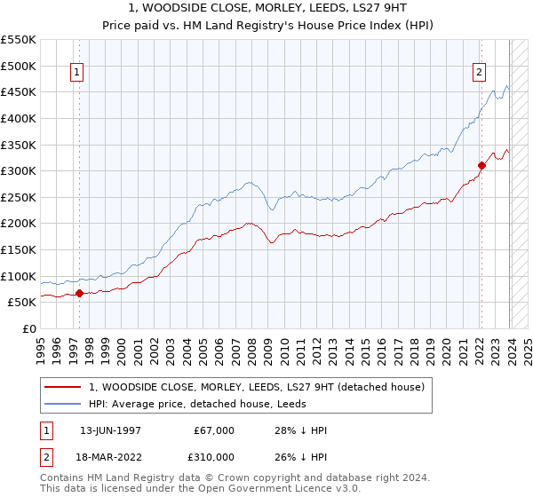 1, WOODSIDE CLOSE, MORLEY, LEEDS, LS27 9HT: Price paid vs HM Land Registry's House Price Index