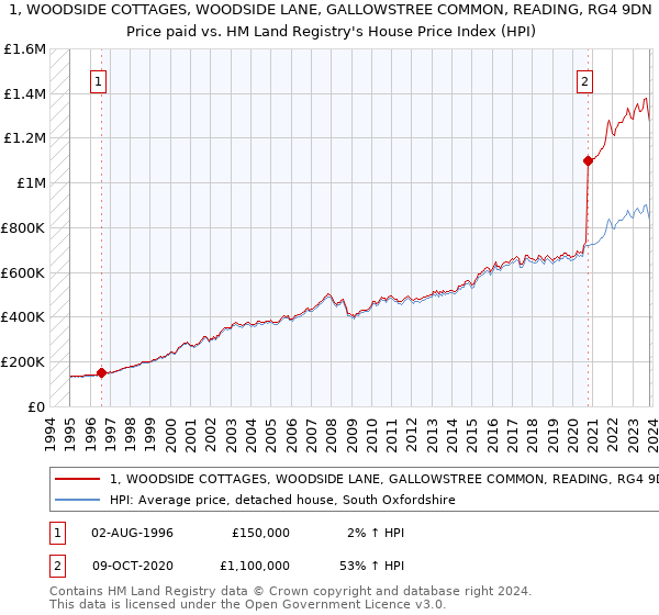 1, WOODSIDE COTTAGES, WOODSIDE LANE, GALLOWSTREE COMMON, READING, RG4 9DN: Price paid vs HM Land Registry's House Price Index