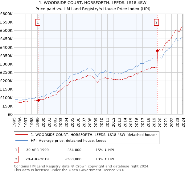 1, WOODSIDE COURT, HORSFORTH, LEEDS, LS18 4SW: Price paid vs HM Land Registry's House Price Index