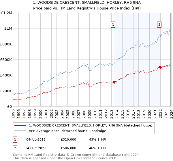 1, WOODSIDE CRESCENT, SMALLFIELD, HORLEY, RH6 9NA: Price paid vs HM Land Registry's House Price Index