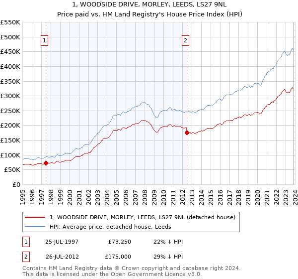 1, WOODSIDE DRIVE, MORLEY, LEEDS, LS27 9NL: Price paid vs HM Land Registry's House Price Index