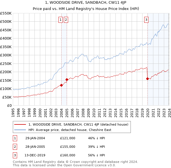 1, WOODSIDE DRIVE, SANDBACH, CW11 4JP: Price paid vs HM Land Registry's House Price Index