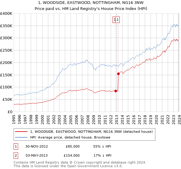 1, WOODSIDE, EASTWOOD, NOTTINGHAM, NG16 3NW: Price paid vs HM Land Registry's House Price Index