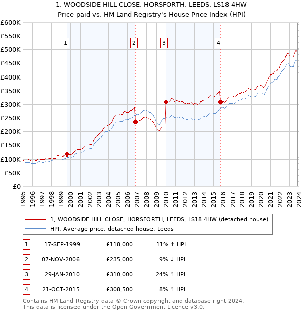 1, WOODSIDE HILL CLOSE, HORSFORTH, LEEDS, LS18 4HW: Price paid vs HM Land Registry's House Price Index