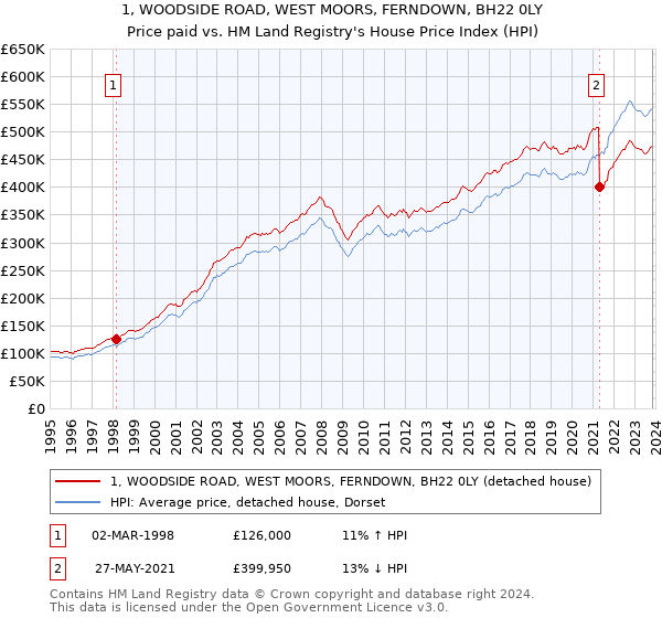 1, WOODSIDE ROAD, WEST MOORS, FERNDOWN, BH22 0LY: Price paid vs HM Land Registry's House Price Index