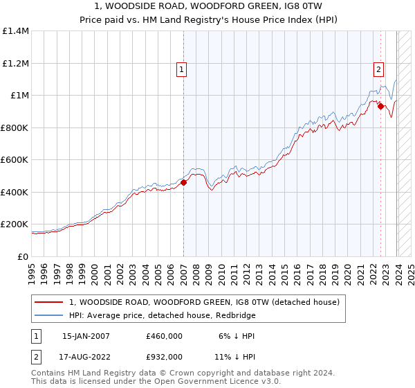 1, WOODSIDE ROAD, WOODFORD GREEN, IG8 0TW: Price paid vs HM Land Registry's House Price Index