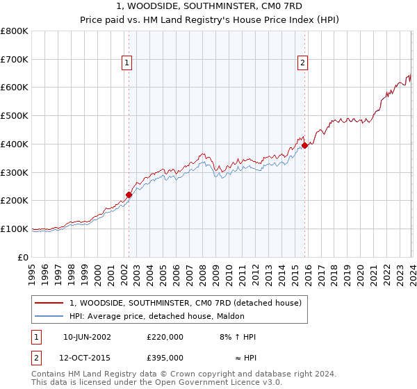 1, WOODSIDE, SOUTHMINSTER, CM0 7RD: Price paid vs HM Land Registry's House Price Index