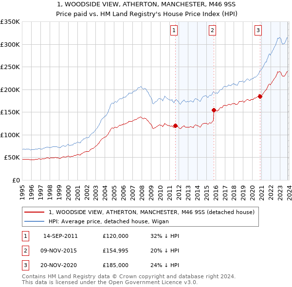 1, WOODSIDE VIEW, ATHERTON, MANCHESTER, M46 9SS: Price paid vs HM Land Registry's House Price Index