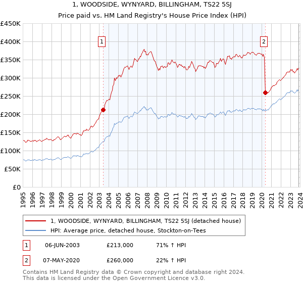 1, WOODSIDE, WYNYARD, BILLINGHAM, TS22 5SJ: Price paid vs HM Land Registry's House Price Index