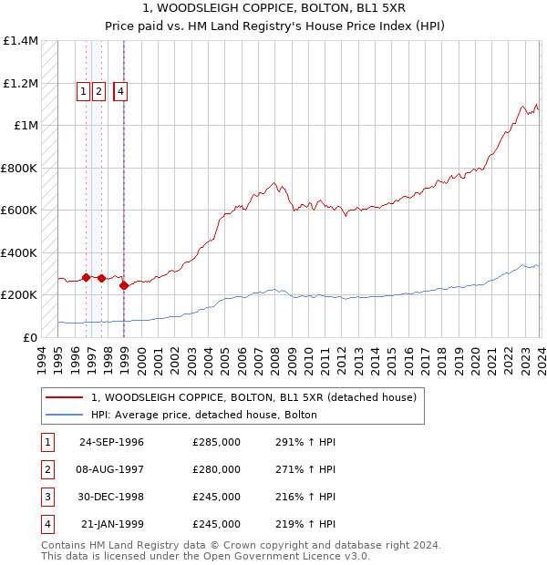 1, WOODSLEIGH COPPICE, BOLTON, BL1 5XR: Price paid vs HM Land Registry's House Price Index