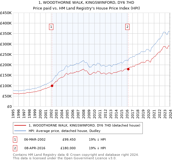 1, WOODTHORNE WALK, KINGSWINFORD, DY6 7HD: Price paid vs HM Land Registry's House Price Index
