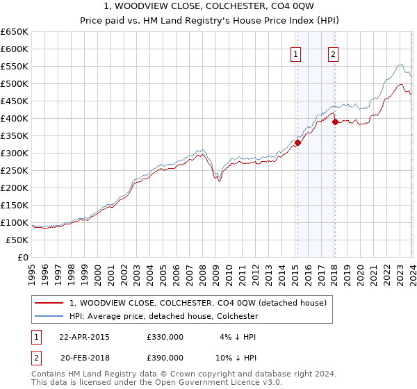 1, WOODVIEW CLOSE, COLCHESTER, CO4 0QW: Price paid vs HM Land Registry's House Price Index
