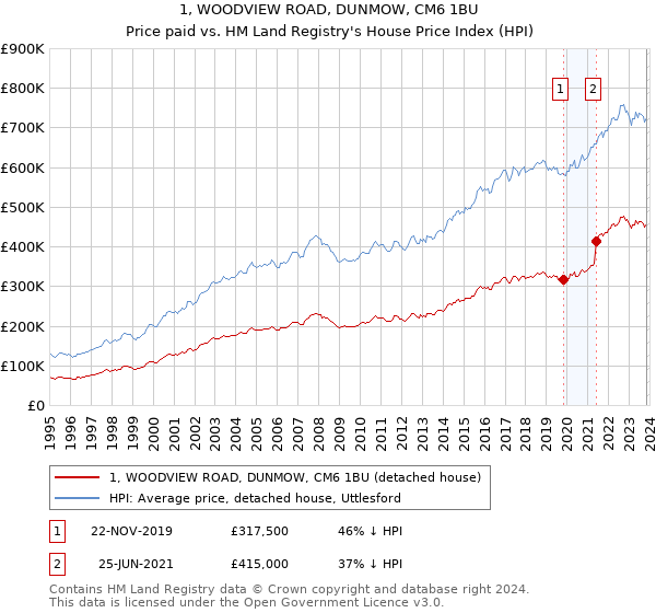 1, WOODVIEW ROAD, DUNMOW, CM6 1BU: Price paid vs HM Land Registry's House Price Index