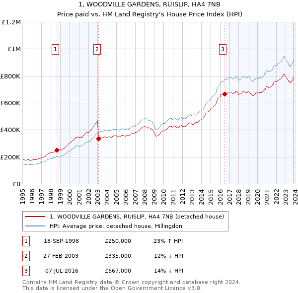 1, WOODVILLE GARDENS, RUISLIP, HA4 7NB: Price paid vs HM Land Registry's House Price Index