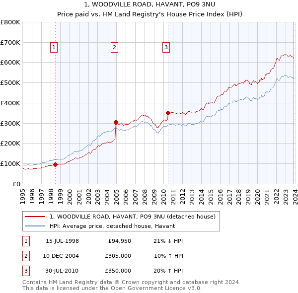 1, WOODVILLE ROAD, HAVANT, PO9 3NU: Price paid vs HM Land Registry's House Price Index