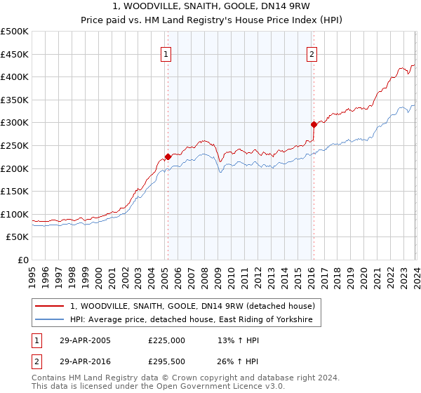 1, WOODVILLE, SNAITH, GOOLE, DN14 9RW: Price paid vs HM Land Registry's House Price Index