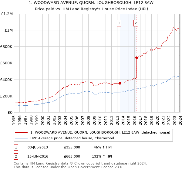 1, WOODWARD AVENUE, QUORN, LOUGHBOROUGH, LE12 8AW: Price paid vs HM Land Registry's House Price Index