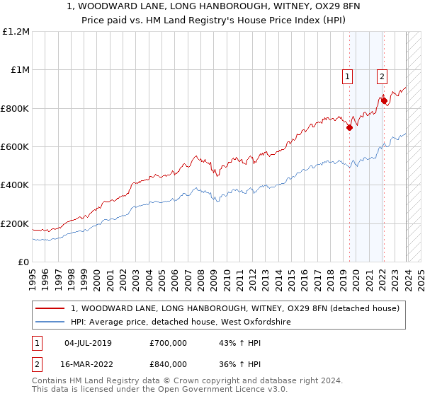 1, WOODWARD LANE, LONG HANBOROUGH, WITNEY, OX29 8FN: Price paid vs HM Land Registry's House Price Index