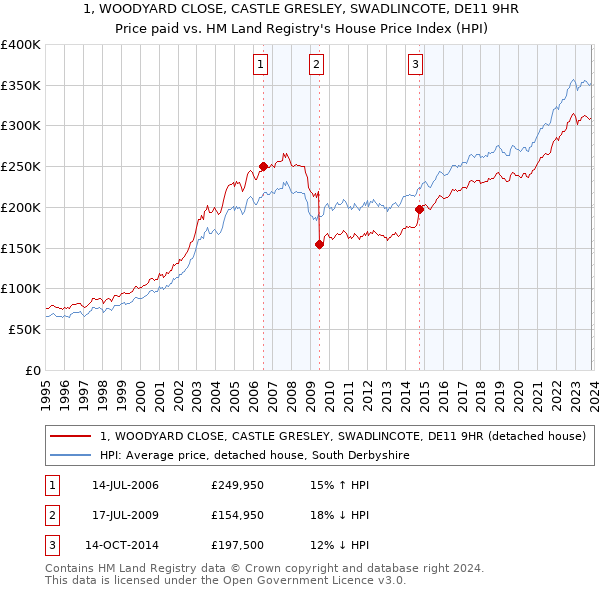 1, WOODYARD CLOSE, CASTLE GRESLEY, SWADLINCOTE, DE11 9HR: Price paid vs HM Land Registry's House Price Index