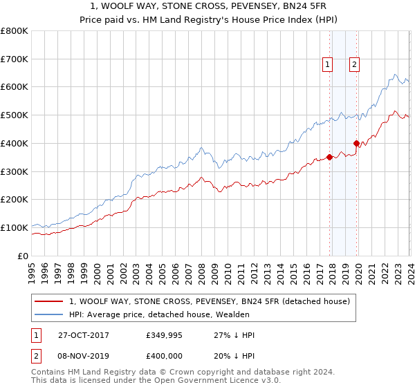 1, WOOLF WAY, STONE CROSS, PEVENSEY, BN24 5FR: Price paid vs HM Land Registry's House Price Index