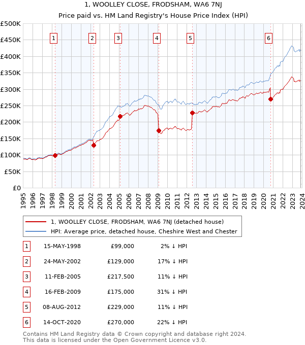 1, WOOLLEY CLOSE, FRODSHAM, WA6 7NJ: Price paid vs HM Land Registry's House Price Index