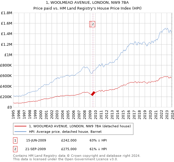 1, WOOLMEAD AVENUE, LONDON, NW9 7BA: Price paid vs HM Land Registry's House Price Index
