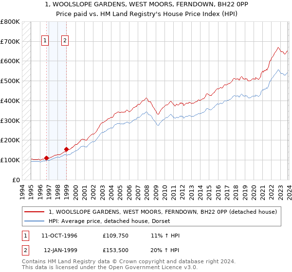 1, WOOLSLOPE GARDENS, WEST MOORS, FERNDOWN, BH22 0PP: Price paid vs HM Land Registry's House Price Index