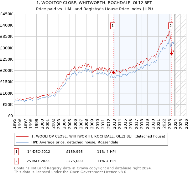 1, WOOLTOP CLOSE, WHITWORTH, ROCHDALE, OL12 8ET: Price paid vs HM Land Registry's House Price Index