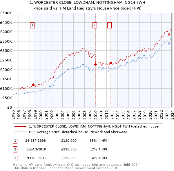 1, WORCESTER CLOSE, LOWDHAM, NOTTINGHAM, NG14 7WH: Price paid vs HM Land Registry's House Price Index