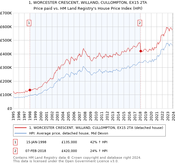1, WORCESTER CRESCENT, WILLAND, CULLOMPTON, EX15 2TA: Price paid vs HM Land Registry's House Price Index