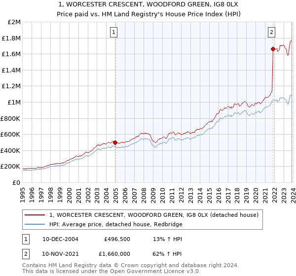 1, WORCESTER CRESCENT, WOODFORD GREEN, IG8 0LX: Price paid vs HM Land Registry's House Price Index