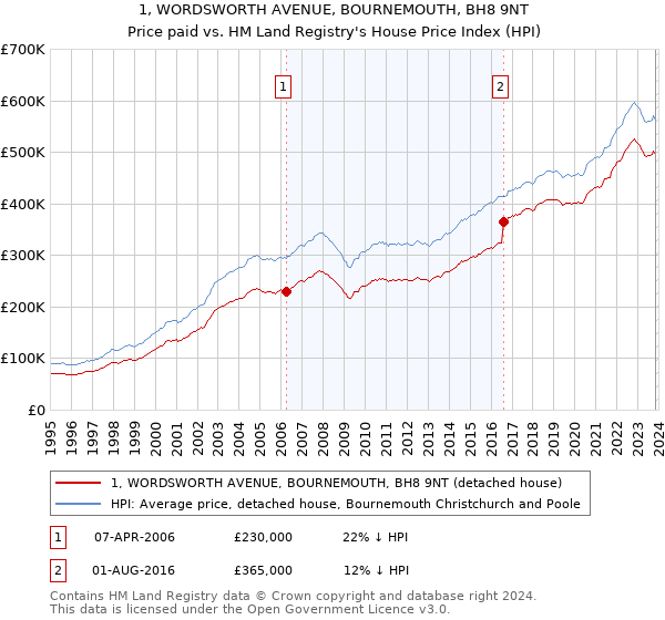 1, WORDSWORTH AVENUE, BOURNEMOUTH, BH8 9NT: Price paid vs HM Land Registry's House Price Index