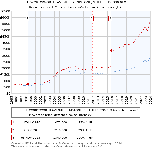 1, WORDSWORTH AVENUE, PENISTONE, SHEFFIELD, S36 6EX: Price paid vs HM Land Registry's House Price Index