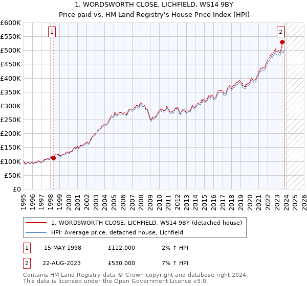 1, WORDSWORTH CLOSE, LICHFIELD, WS14 9BY: Price paid vs HM Land Registry's House Price Index