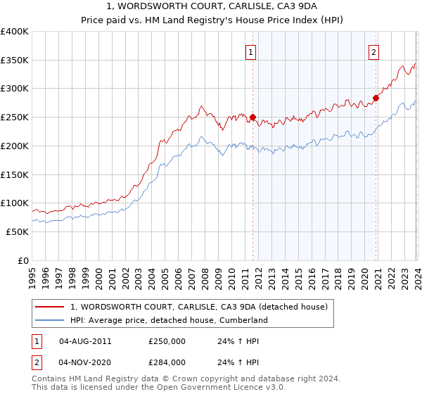 1, WORDSWORTH COURT, CARLISLE, CA3 9DA: Price paid vs HM Land Registry's House Price Index