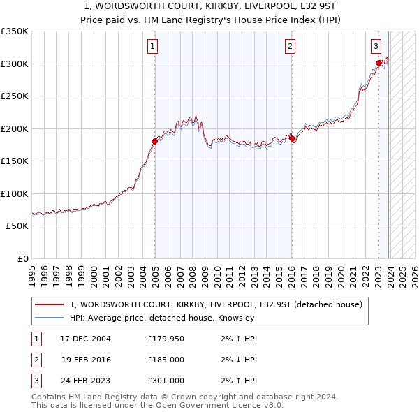1, WORDSWORTH COURT, KIRKBY, LIVERPOOL, L32 9ST: Price paid vs HM Land Registry's House Price Index