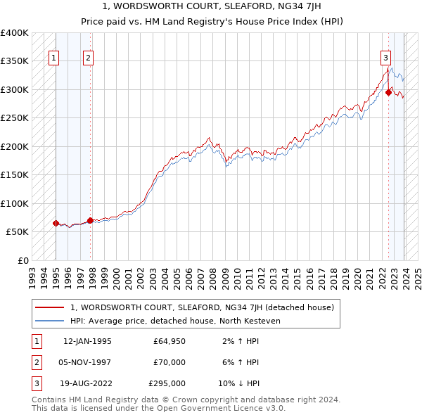 1, WORDSWORTH COURT, SLEAFORD, NG34 7JH: Price paid vs HM Land Registry's House Price Index
