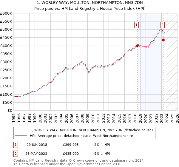 1, WORLEY WAY, MOULTON, NORTHAMPTON, NN3 7DN: Price paid vs HM Land Registry's House Price Index