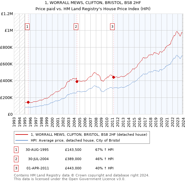 1, WORRALL MEWS, CLIFTON, BRISTOL, BS8 2HF: Price paid vs HM Land Registry's House Price Index