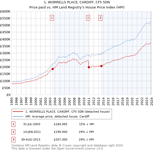 1, WORRELLS PLACE, CARDIFF, CF5 5DN: Price paid vs HM Land Registry's House Price Index