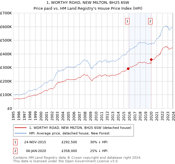 1, WORTHY ROAD, NEW MILTON, BH25 6SW: Price paid vs HM Land Registry's House Price Index