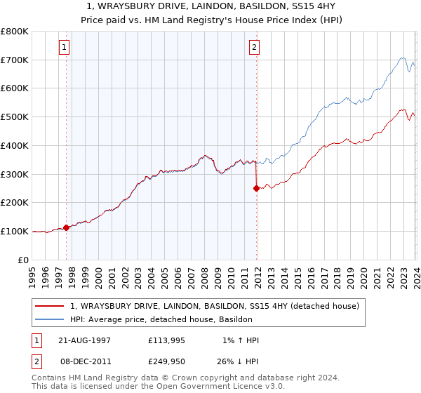 1, WRAYSBURY DRIVE, LAINDON, BASILDON, SS15 4HY: Price paid vs HM Land Registry's House Price Index
