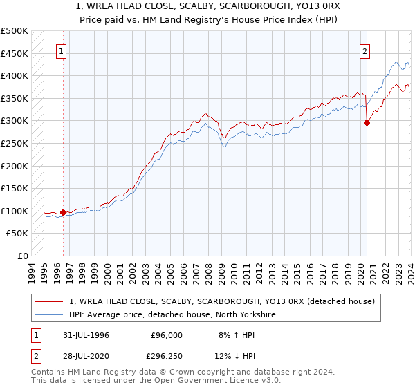1, WREA HEAD CLOSE, SCALBY, SCARBOROUGH, YO13 0RX: Price paid vs HM Land Registry's House Price Index