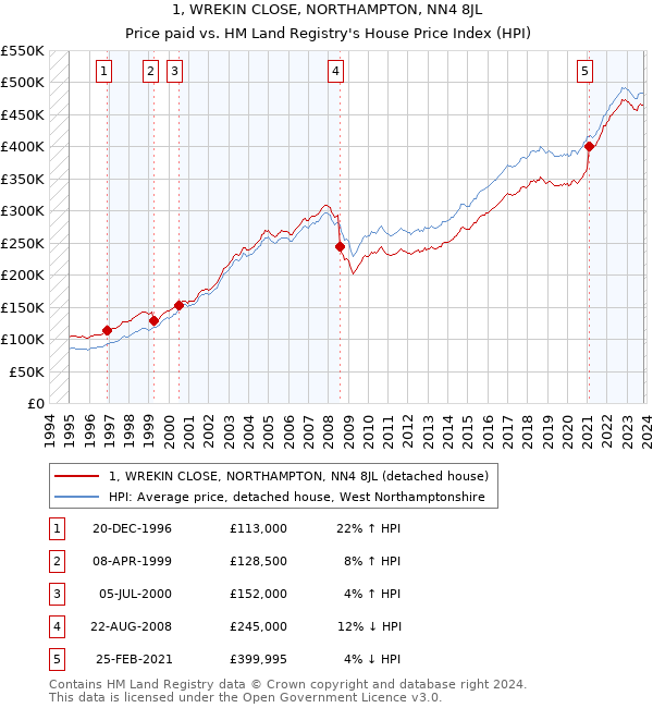 1, WREKIN CLOSE, NORTHAMPTON, NN4 8JL: Price paid vs HM Land Registry's House Price Index