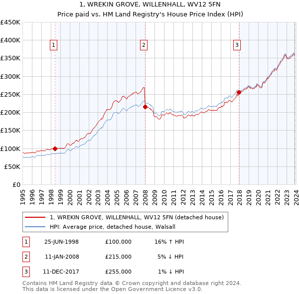 1, WREKIN GROVE, WILLENHALL, WV12 5FN: Price paid vs HM Land Registry's House Price Index