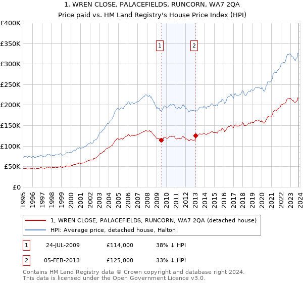 1, WREN CLOSE, PALACEFIELDS, RUNCORN, WA7 2QA: Price paid vs HM Land Registry's House Price Index