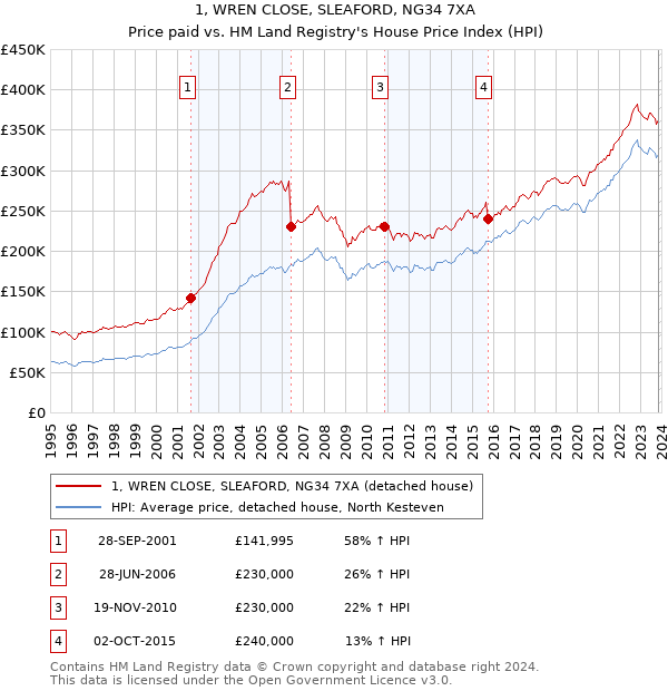 1, WREN CLOSE, SLEAFORD, NG34 7XA: Price paid vs HM Land Registry's House Price Index