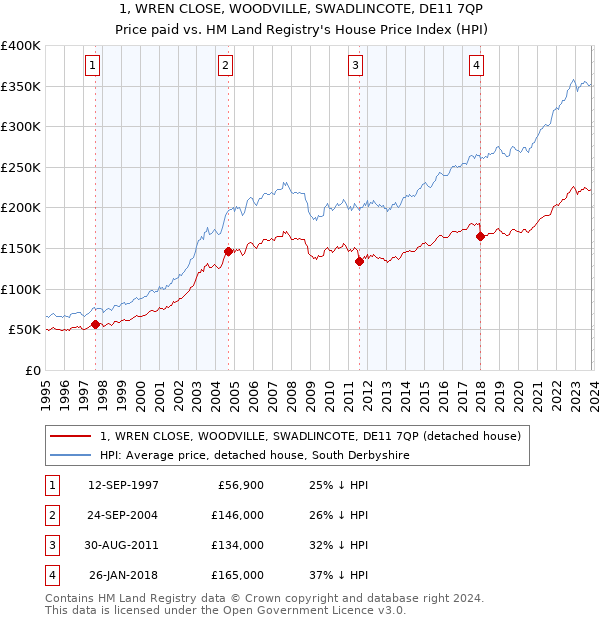 1, WREN CLOSE, WOODVILLE, SWADLINCOTE, DE11 7QP: Price paid vs HM Land Registry's House Price Index